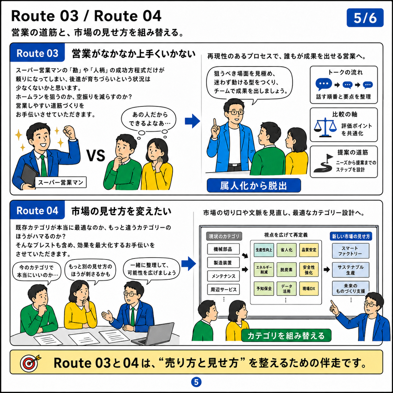 5/6 Route 03・Route 04の詳細。営業の属人化から脱出する（Route 03）と市場のカテゴリを組み替える（Route 04）の考え方と進め方。