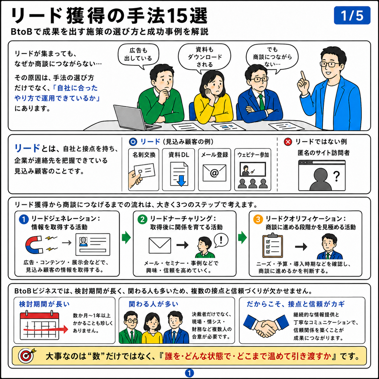1/5 リード獲得の手法15選。リードの定義・3ステップ（ジェネレーション→ナーチャリング→クオリフィケーション）・BtoBの特性を解説。