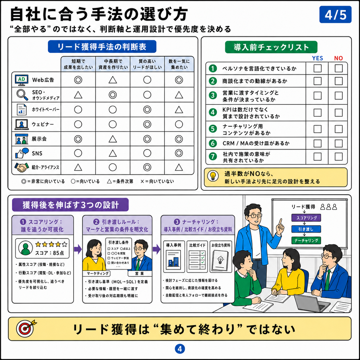4/5 自社に合う手法の選び方。リード獲得手法の判断表・導入前チェックリスト7項目・獲得後を伸ばす3つの設計（スコアリング・引き渡しルール・ナーチャリング）。