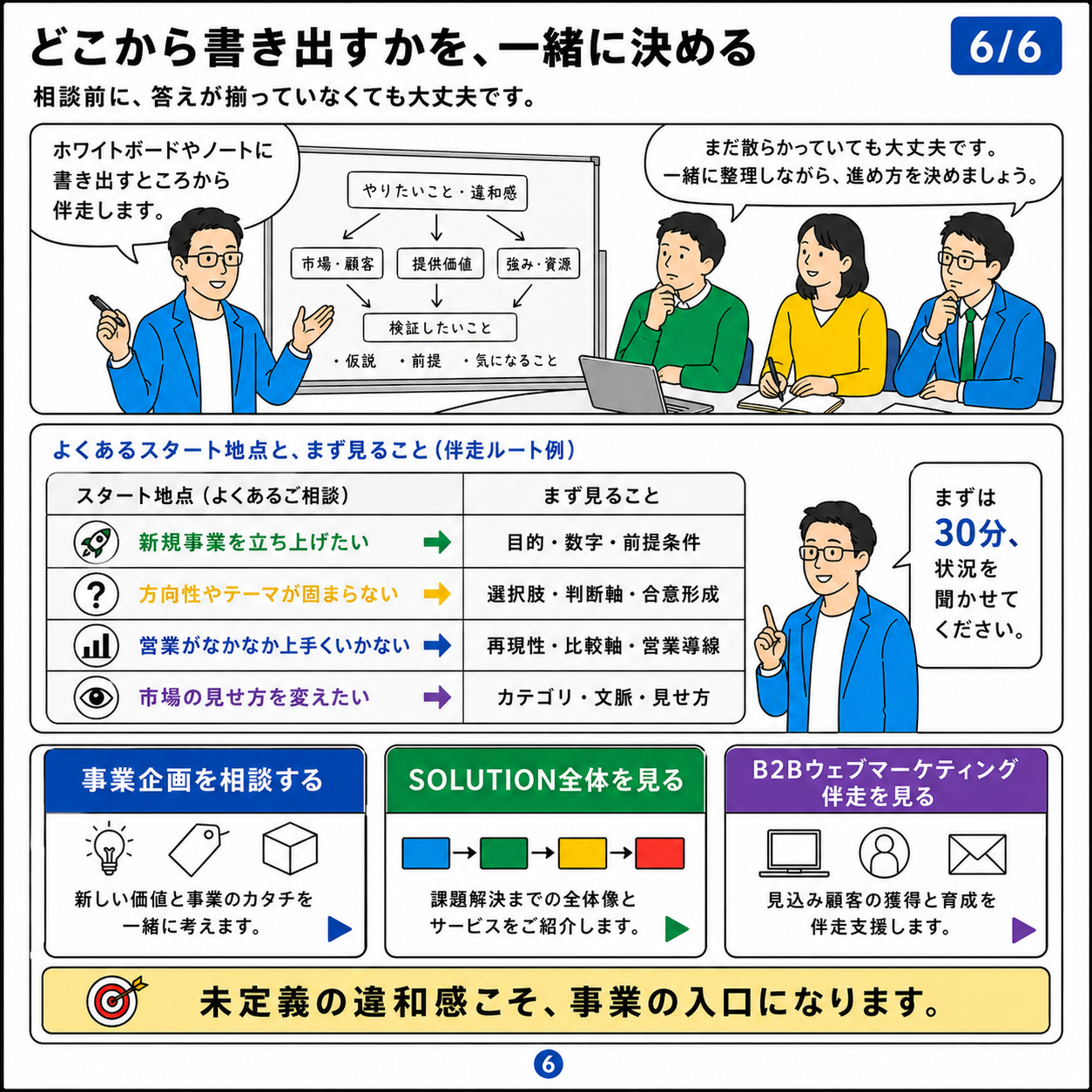 6/6 どこから書き出すかを、一緒に決める。よくあるスタート地点と最初に見ることの一覧、および3つのCTAボタン。