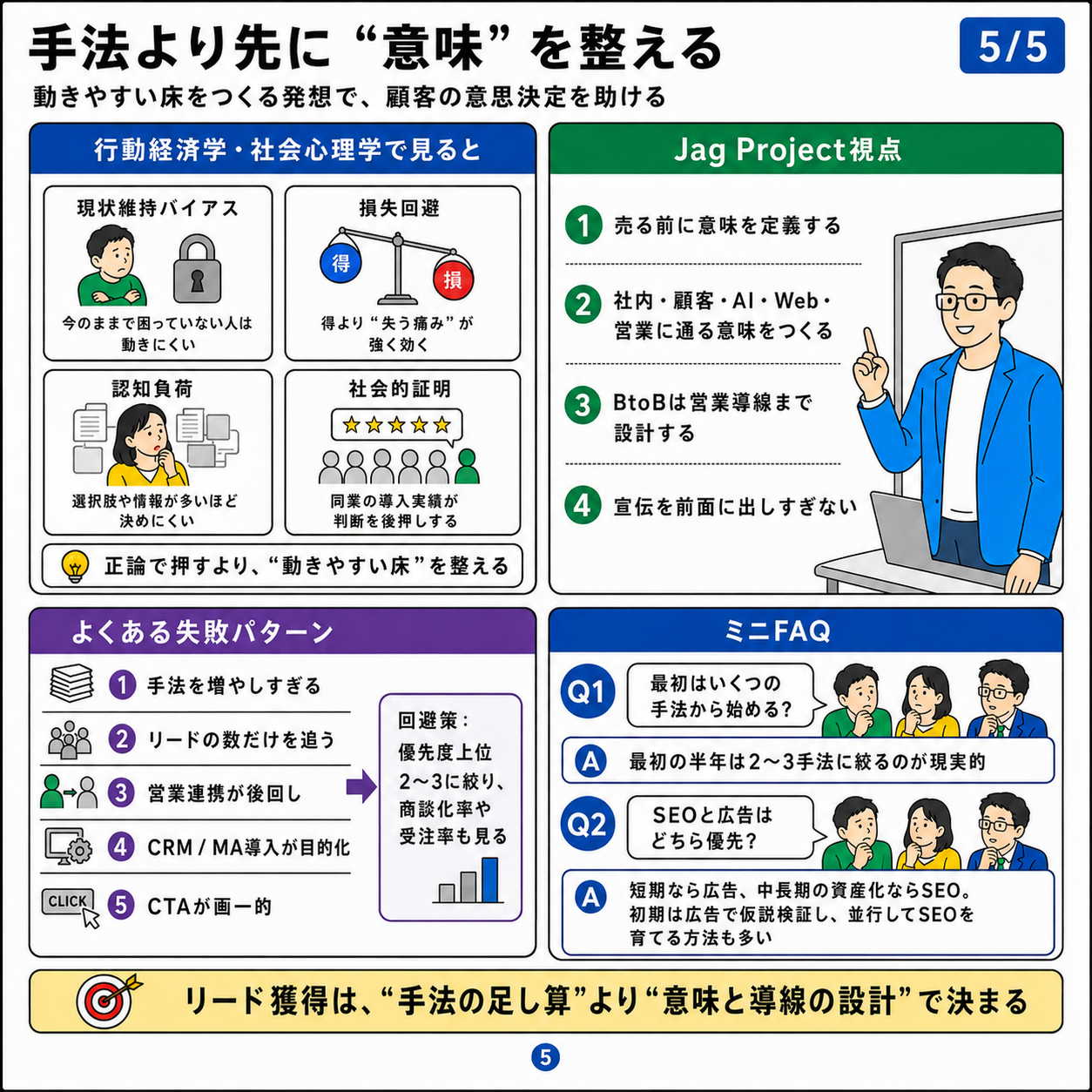5/5 手法より先に「意味」を整える。行動経済学4視点・Jag Project視点4項目・よくある失敗パターン5選・ミニFAQ（手法の数・SEOと広告の優先度）。