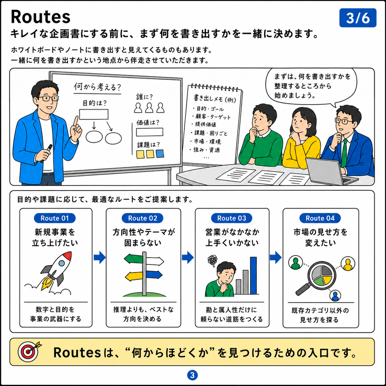 3/6 Routes。Route 01〜04の概観：新規事業を立ち上げたい・方向性やテーマが固まらない・営業がなかなか上手くいかない・市場の見せ方を変えたい。