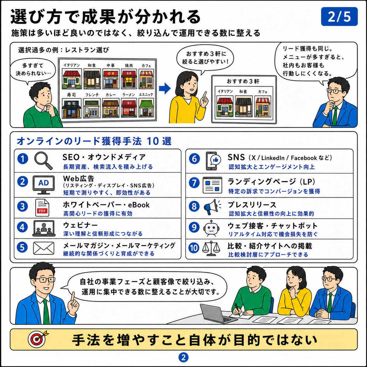 2/5 選び方で成果が分かれる。選択過多の問題と、オンラインのリード獲得手法10選（SEO・Web広告・ホワイトペーパー・ウェビナーなど）を解説。