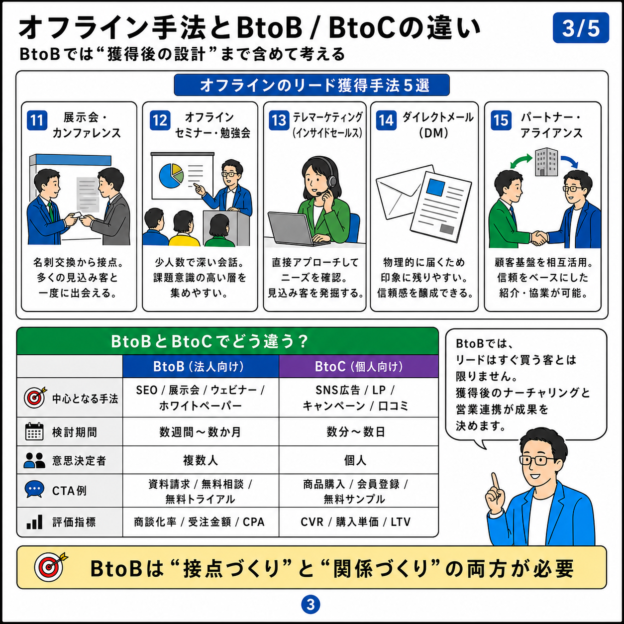 3/5 オフライン手法とBtoB/BtoCの違い。オフラインの手法5選（展示会・セミナー・テレマーケティング・DM・パートナーアライアンス）とBtoB/BtoC比較表。