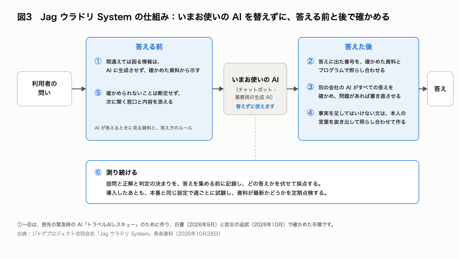 Jag ウラドリ Systemの確認と評価の仕組み図